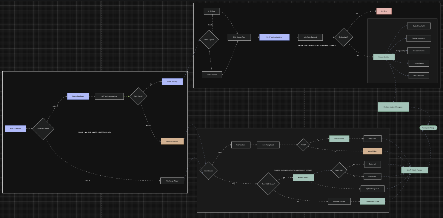 Smart Tutor Matching Algorithm